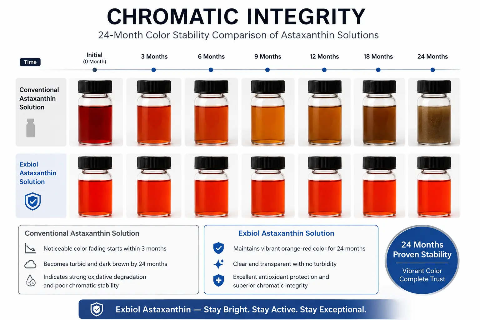 Water-Soluble Astaxanthin CWD Stability Evidence
