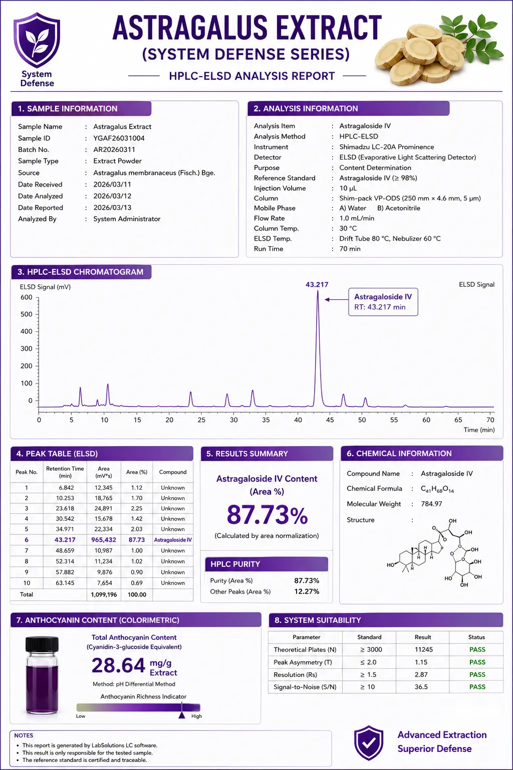 Bulk Astragalus Extract HPLC-ELSD Analysis