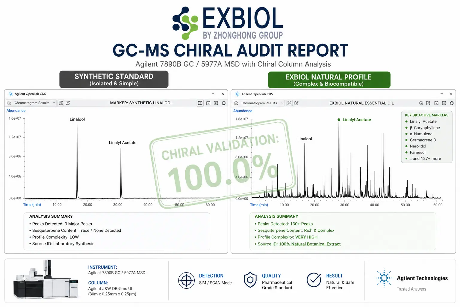 Lavender Oil Chiral GC-MS Audit