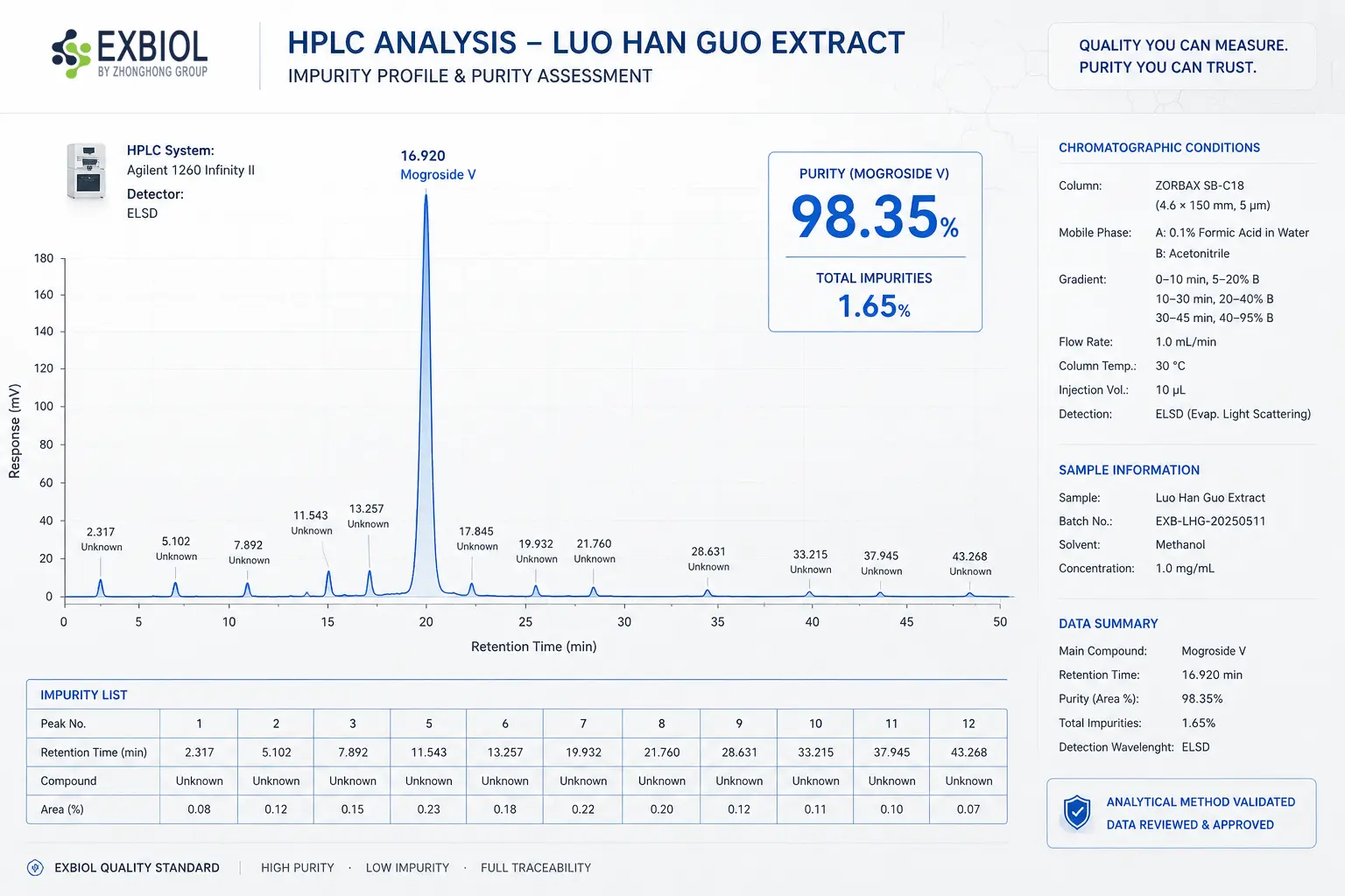 Bulk Monk Fruit HPLC Purity Audit
