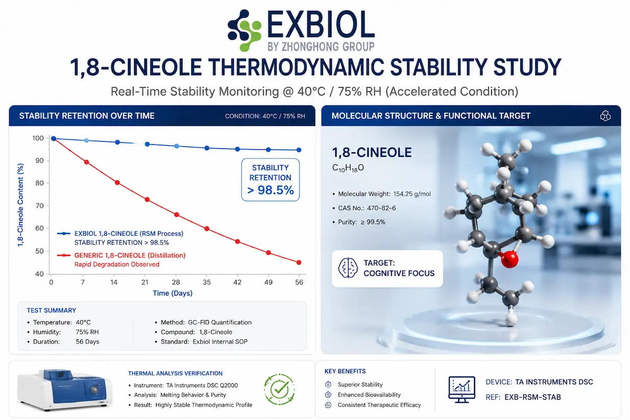Rosemary Oil 1,8-Cineole Stability Audit