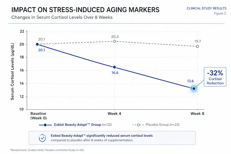 Cortisol Reduction Data