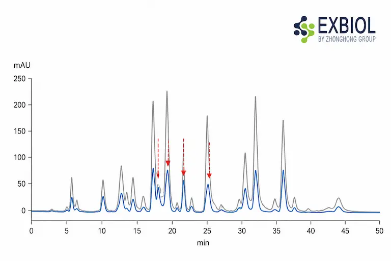 Reishi de-bittering HPLC chromatogram