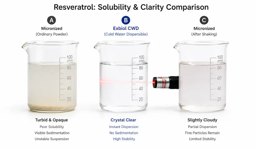 Resveratrol Tyndall Test