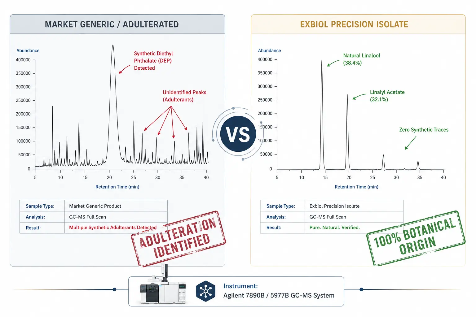 GC-MS Chromatogram Purity Proof