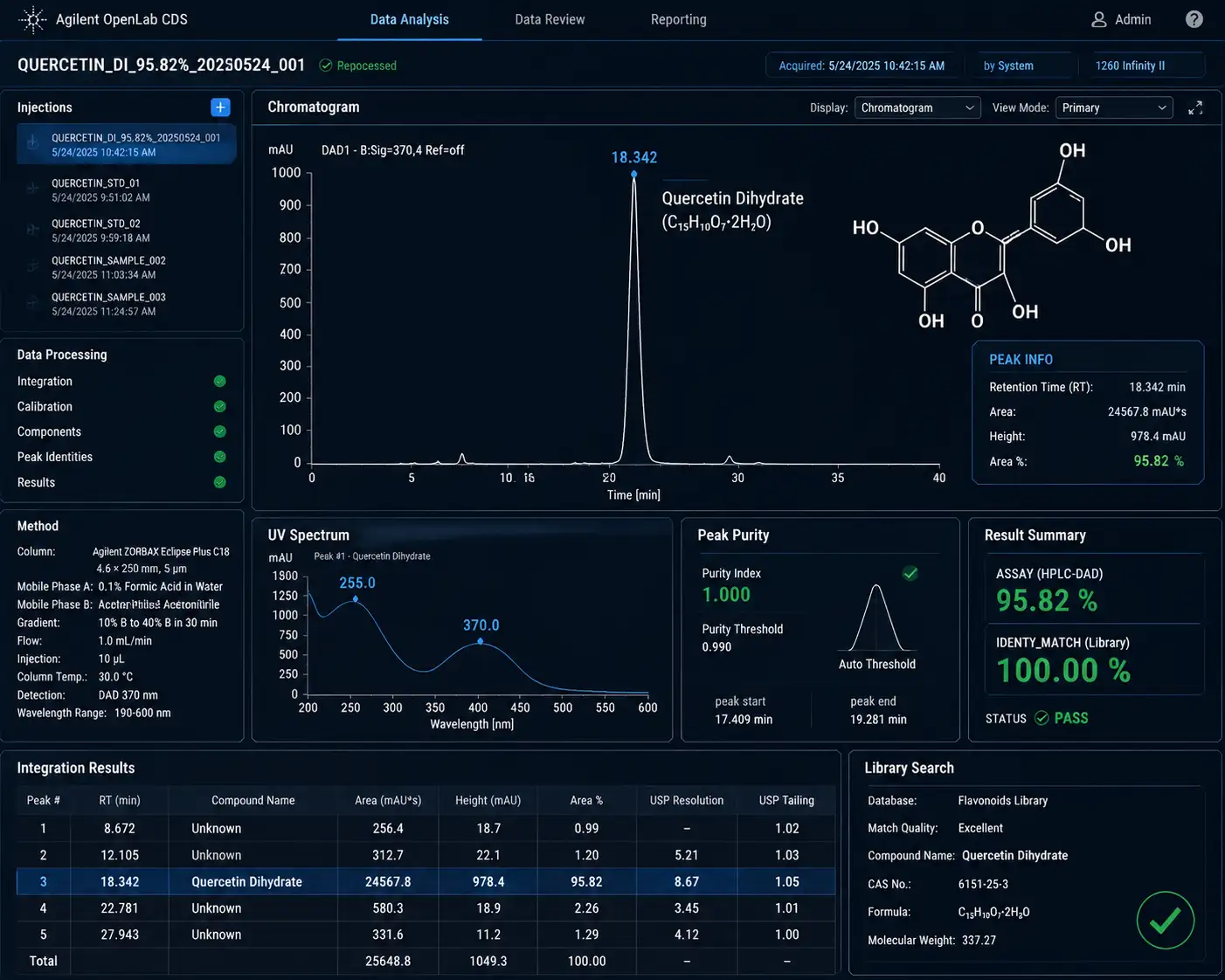 Quercetin HPLC Audit